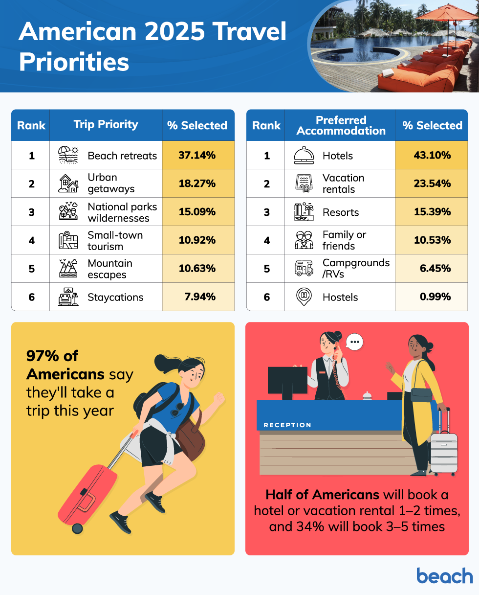 A table dashboard ranking American trip priorities and preferred accommodations by the percentage selected.