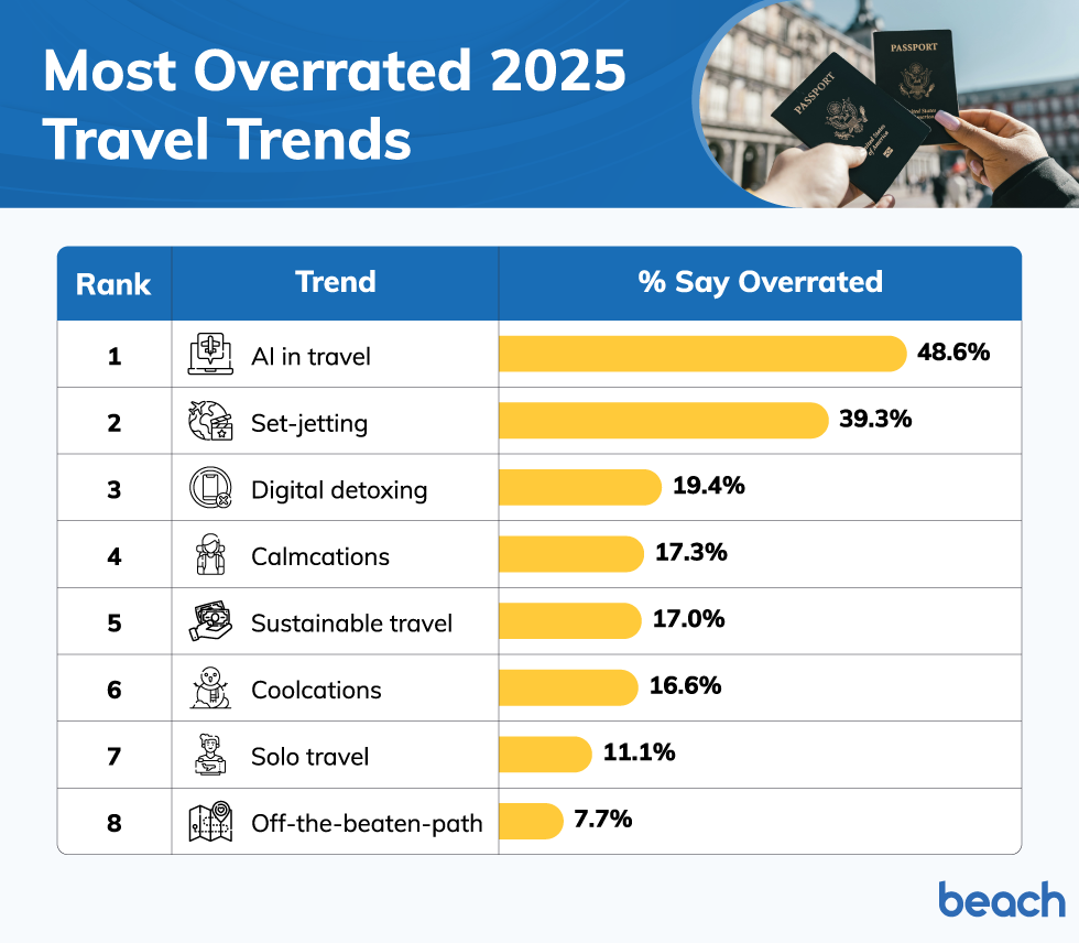 A horizontal bar chart ranking the travel trends by the percentage that Americans think are overrated.