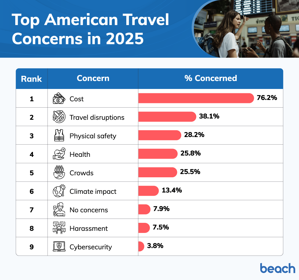 A horizontal bar chart ranking American travel concerns by the percentage concerned.