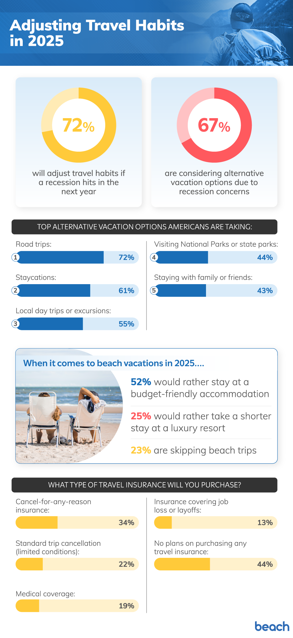 An infographic showing how recession fears are influencing American travelers.