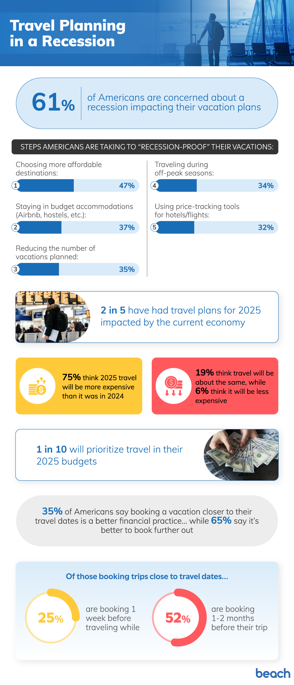 Infographic with data on how Americans are preparing to travel during a potential recession.